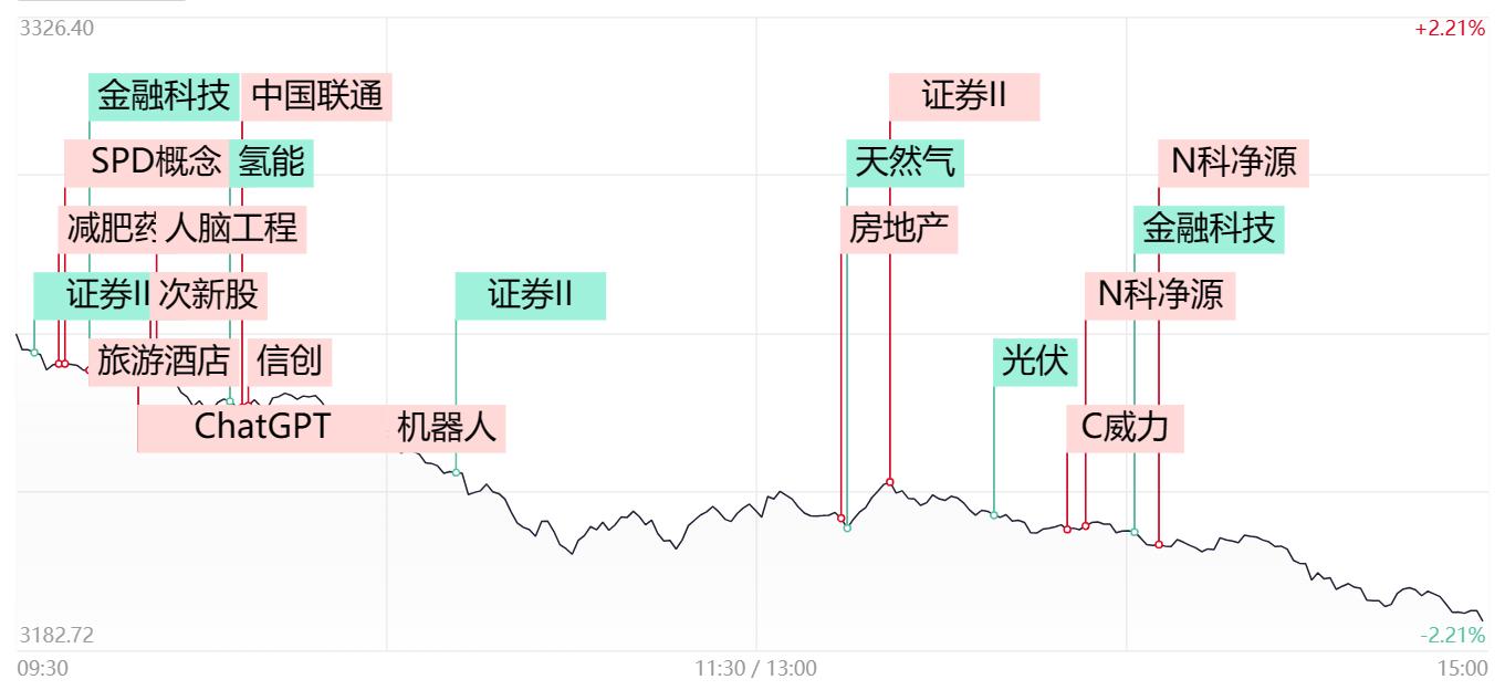 沪指站上3200点创一年新高(沪指站上3600点 牛市来了吗?)